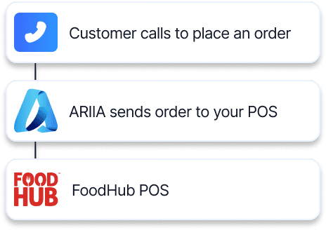Menu Sync and POS integration