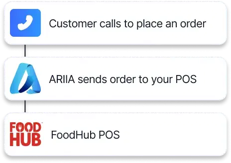 Menu Sync and POS integration